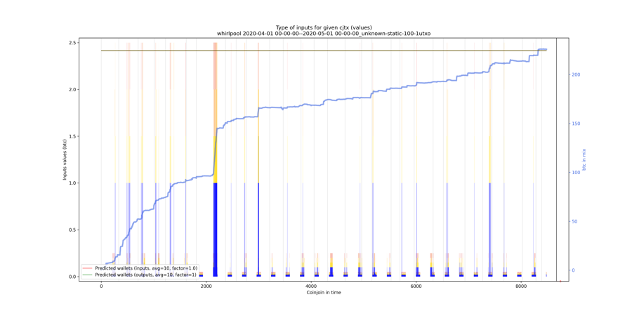 whirlpool/2020-04-01 00-00-00--2020-05-01 00-00-00_unknown-static-100-1utxo/whirlpool_input_types_values_notnorm.png